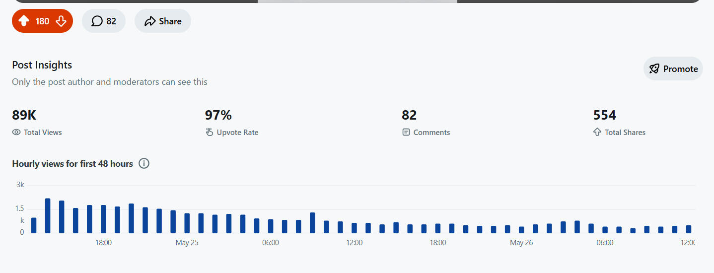 Another successful post with great results