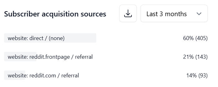 __**Subscribers acquired from Reddit (Direct ones are also attributed to Reddit marketing done by me)**__